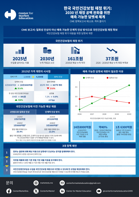 CME 보고서, 국민건강보험 재정 안정화 해법으로 담뱃세 개편 제안