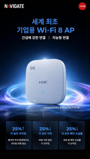 H3C가 네이티브 Wi-Fi 8 기술과 자체 개발한 네이티브 AI 알고리즘을 결합한 세계 최초 엔터프라이즈급 Wi-Fi 8 액세스 포인트(AP)를 공식 출시했다. H3C 플래그십 5밴드 Wi-Fi 8 AP는 차세대 무선 표준의 고속 성능을 기반으로 복잡한 산업 및 기업 무선 환경에서 발생하는 연결 품질 문제를 해결하는 데 초점을 맞춘 제품이다. 혼잡한 무선 환경, AP 간 간섭, 이동 중 로밍, 커버리지 경계 구간에서도 안정적인 연결 경험을 유