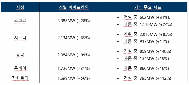 2026년 상반기 아태지역 주요 시장 개발 현황