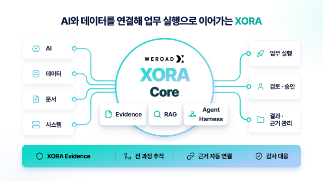AI와 데이터, 시스템, 사람의 업무를 연결하는 XORA 플랫폼(Workflow, AI Agent, Enterprise Data, External Systems, Human in the Loop)