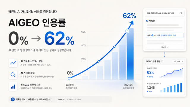 병원의 AIGEO 인용률이 0%에서 62%까지 상승한 과정을 한눈에 보여주는 성과형 그래프. 오른쪽에는 AI 답변에서 병원 정보가 출처로 인용되는 화면과 측정 대시보드를 배치해, 써밋피드의 병원 GEO 프로세스가 실제 AI 노출·인용 증가로 이어졌다는 점을 시각화했다