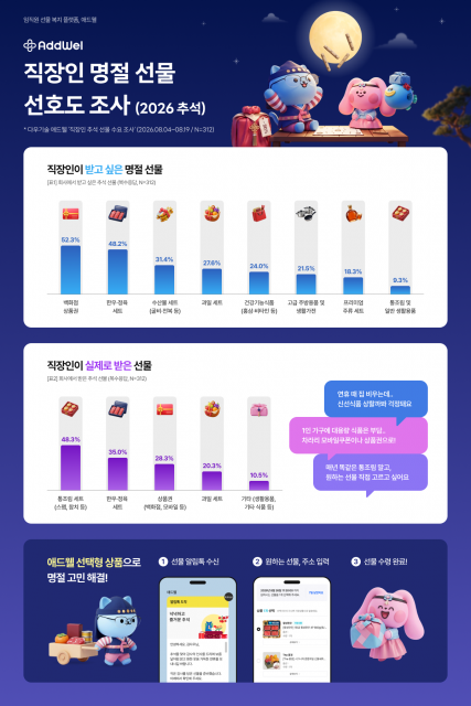 애드웰, 직장인 명절 선물 선호도 조사 인포그래픽