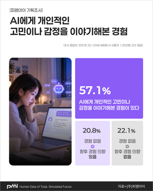 AI에게 개인적인 고민이나 감정을 이야기해 본 경험 조사 결과(제공=피앰아이)