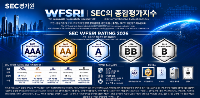 SEC평가원의 종합평가지수인 WF책임경영지수(WFSRI)와 SEC WFSRI Rating 2026. WFSRI는 SEC 평가방법론과 평가체계를 통해 기업·공공기관 및 기타 조직의 책임경영 평가결과를 종합해 산출하는 SEC의 종합평가지수(Comprehensive Evaluation Index)다. SEC 평가체계는 9대 평가부문, 27개 하위평가항목, 159개 세부평가지표와 50개 핵심가치지표(CVIs)로 구성된다. 평가결과에 따라 AAA(Pla