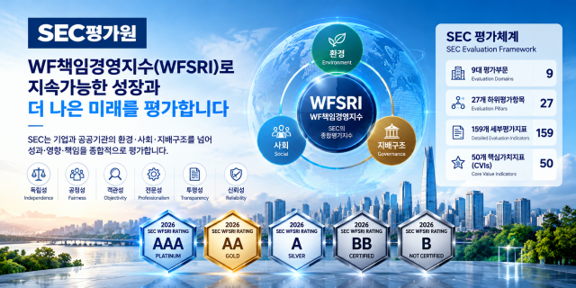 SEC평가원의 종합평가지수인 WF책임경영지수(WFSRI)와 독자적인 SEC 평가체계를 시각화한 이미지. WFSRI는 기업·공공기관 및 기타 조직의 성과·영향·책임에 관한 평가결과를 종합해 산출하는 SEC의 종합평가지수다. SEC 평가체계는 9대 평가부문, 27개 하위평가항목, 159개 세부평가지표로 구성되며, 이 가운데 50개를 핵심가치지표(CVIs)로 운영한다. 독립성·공정성·객관성·전문성·투명성·신뢰성의 6대 평가 기본원칙을 바탕으로 책임경