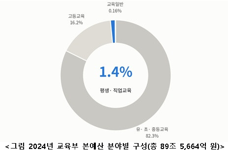 2024년 교육부 본예산 분야별 구성(총 89조5664억원)