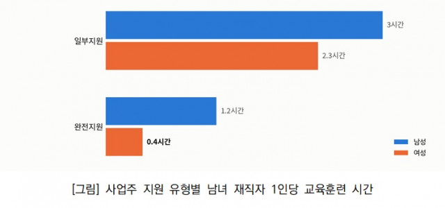 사업주 지원 유형별 남녀 재직자 1인당 교육훈련 시간