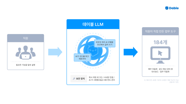 데이블LLM 구조. 직원이 필요한 기능을 말로 설명하면 데이블LLM이 외부의 여러 AI 모델을 한곳에서 골라 써 코드를 짜고 배포까지 맡는다. 회사 계정 로그인·사내망 연결·AI 키 사람별 발급과 사용 한도 관리로 보안 장치를 갖췄다
